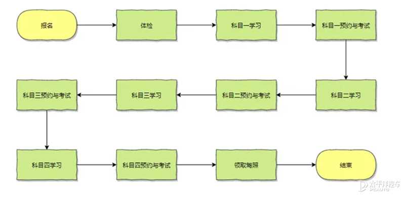 报名考驾照流程图详解(驾照考试流程可以简单概括为以下10个步骤)