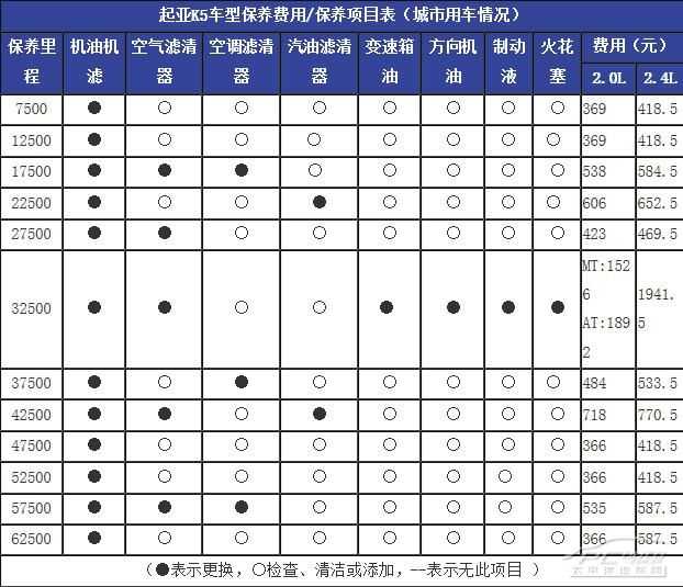 起亚K5保养周期是多少