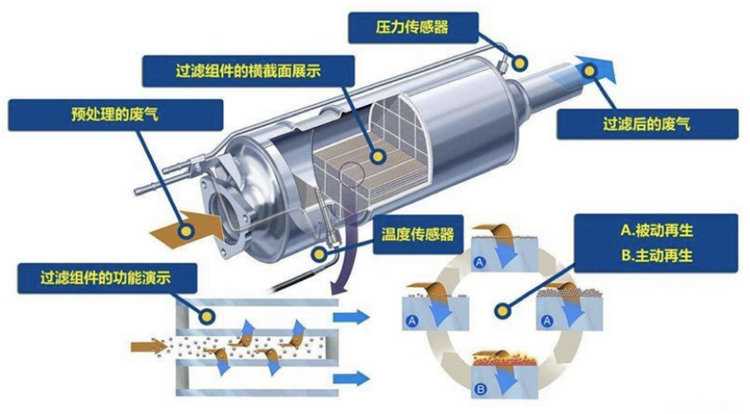 颗粒捕捉器清洗一次多少钱(颗粒捕捉器对车子的影响有多大)