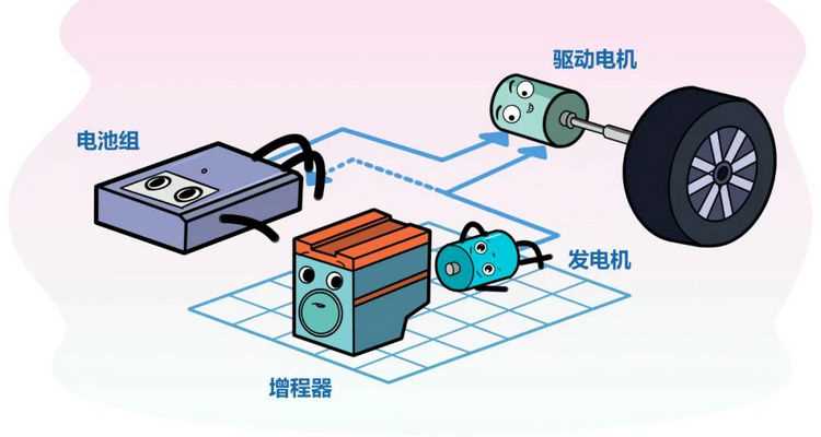 增程式和插电混动区别(增程式和混动有什么区别)