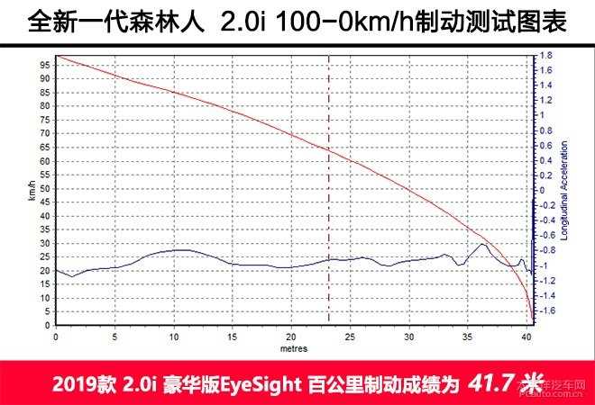 优劣势都很明显 全新森林人 2.0i 纯燃油版测试