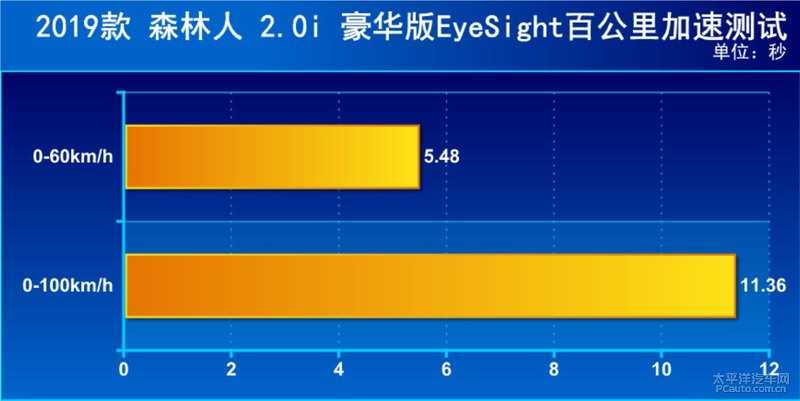 优劣势都很明显 全新森林人 2.0i 纯燃油版测试