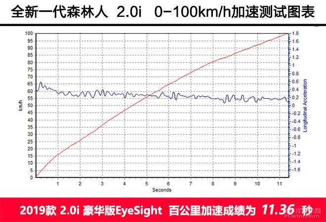 优劣势都很明显 全新森林人 2.0i 纯燃油版测试