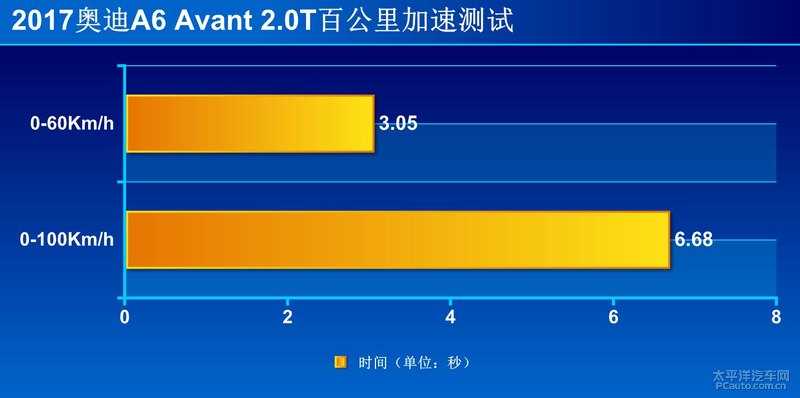 拒绝“油腻” 测试奥迪A6 Avant