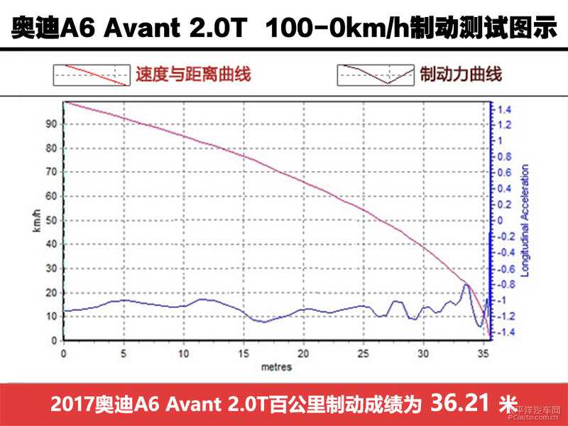 拒绝“油腻” 测试奥迪A6 Avant