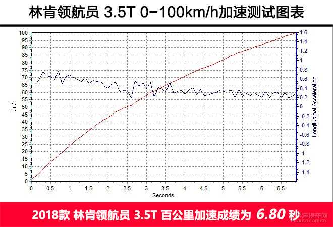 总统先生请上车 评测林肯全新领航员