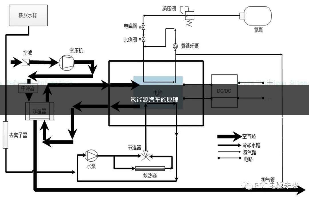 氢能源汽车的原理(氢能汽车原理:燃料电池汽车成为推动“氢经济”的发动机)