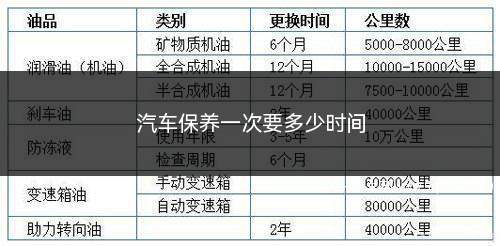 汽车保养一次要多少时间(保养一辆汽车需要多长时间)