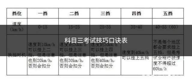 科目三考试技巧口诀表(科目三考试技巧口诀表图解)