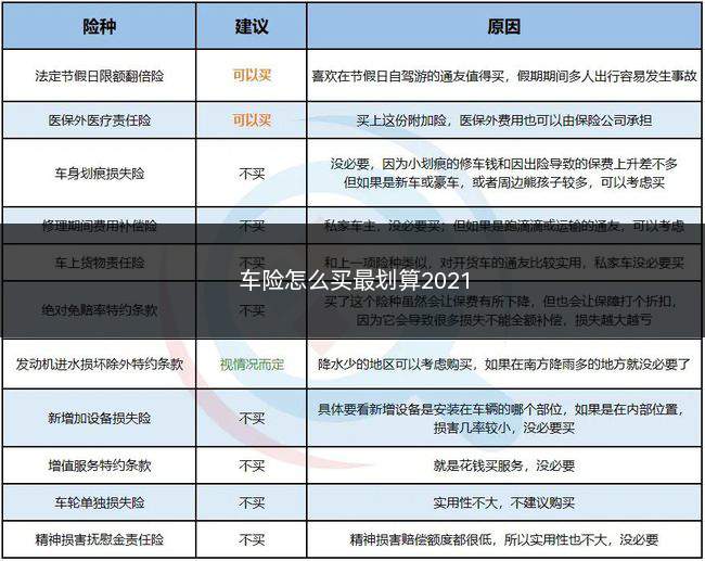 车险怎么买最划算2021(汽车保险应该根据你的实际用车情况来购买)