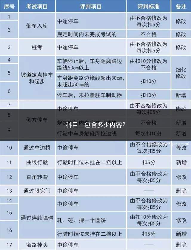 科目二包含多少内容(C1科目二考试项目包括倒车入库、侧方停车、匝道定点停车和启动)