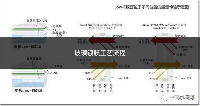 玻璃镀膜工艺流程(玻璃镀膜有以下几个过程)