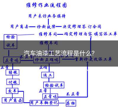 汽车油漆工艺流程是什么(汽车油漆工艺流程及步骤)