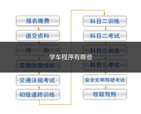 学车程序有哪些(学车退学费走什么程序)