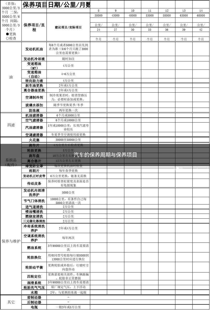 汽车的保养周期与保养项目(汽车的保养周期与保养项目图)