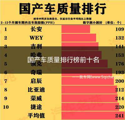 国产车质量排行榜前十名(国产车质量排行榜前十名最好)