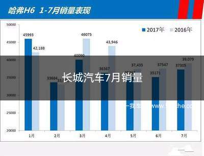 长城汽车7月销量(长城汽车7月销量快报)