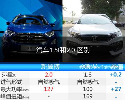 汽车1.5l和2.0l区别(汽车1.5l和2.0l有什么区别)