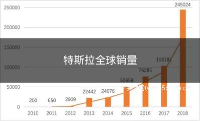 特斯拉全球销量(特斯拉全球销量排行榜)