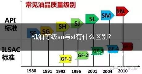 机油级别sn和sp的区别(sl和sn级机油有什么区别)