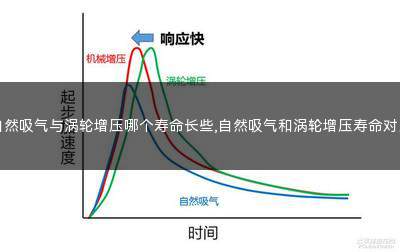 自然吸气与涡轮增压哪个寿命长(自然吸气与涡轮增压哪个省油)