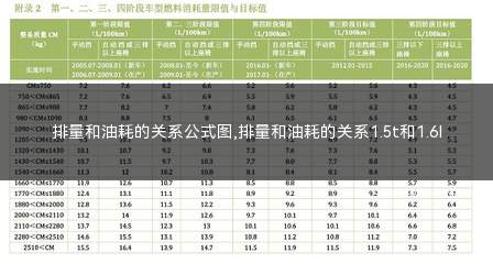 排量和油耗的关系公式(1.5t排量油耗一公里多少钱)